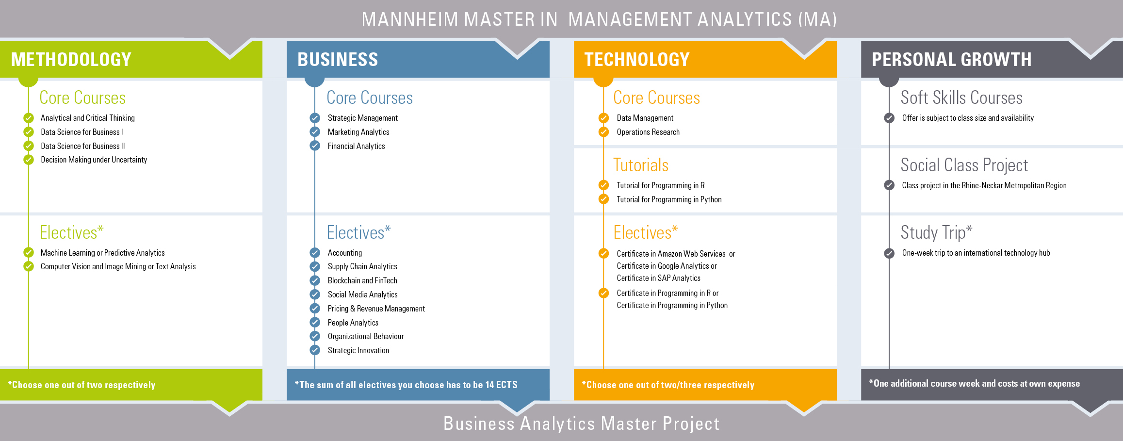 Program Structure and Curriculum Mannheim Master in Management